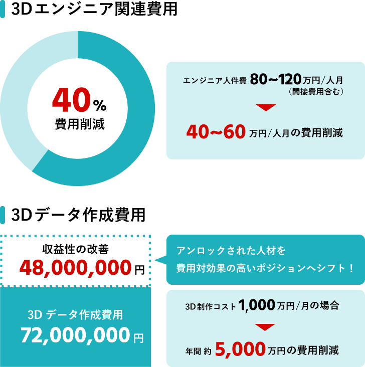 アイテム追加などのランニングコストを大きく削減