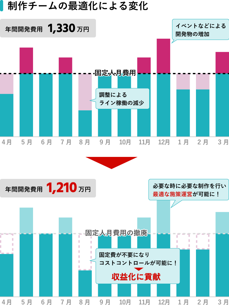 アイテム追加などのランニングコストを大きく削減
