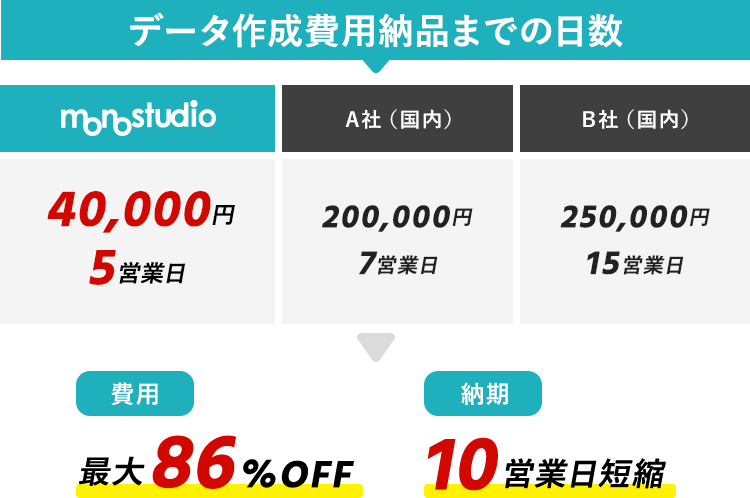 3Dモデル作成費用の比較例